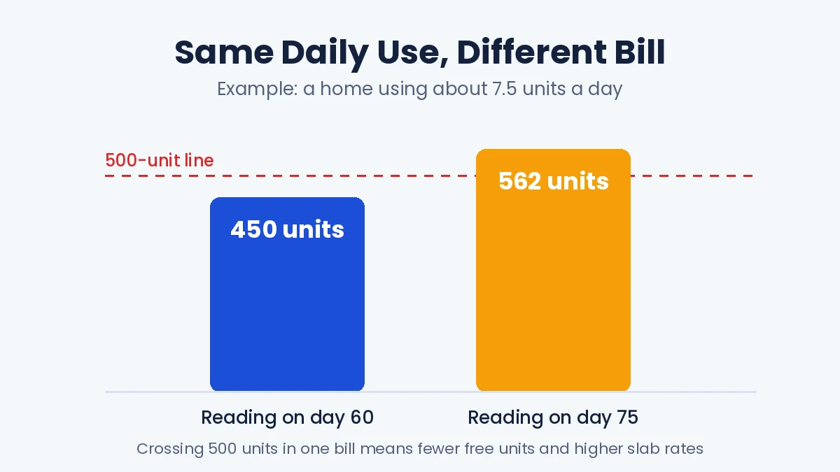 High EB bill example showing how a late meter reading pushes usage above 500 units