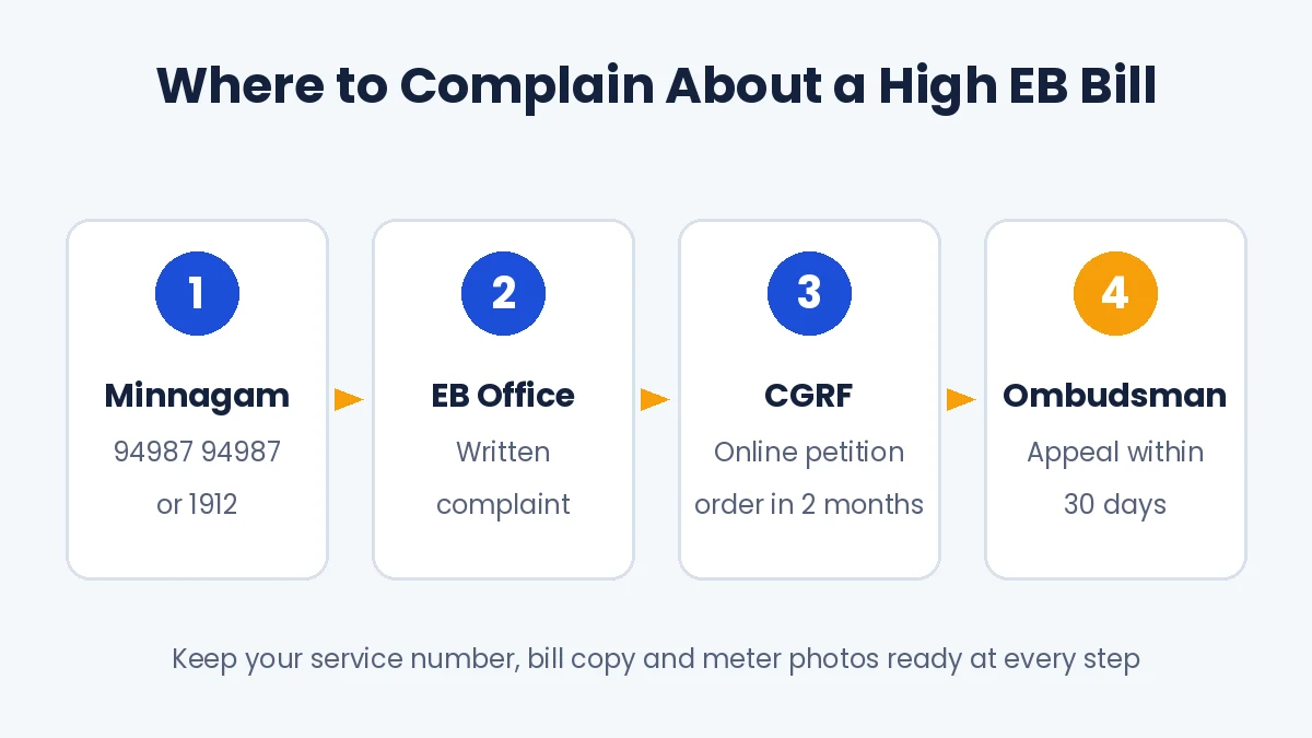High EB bill complaint steps from Minnagam to EB office, CGRF and Ombudsman