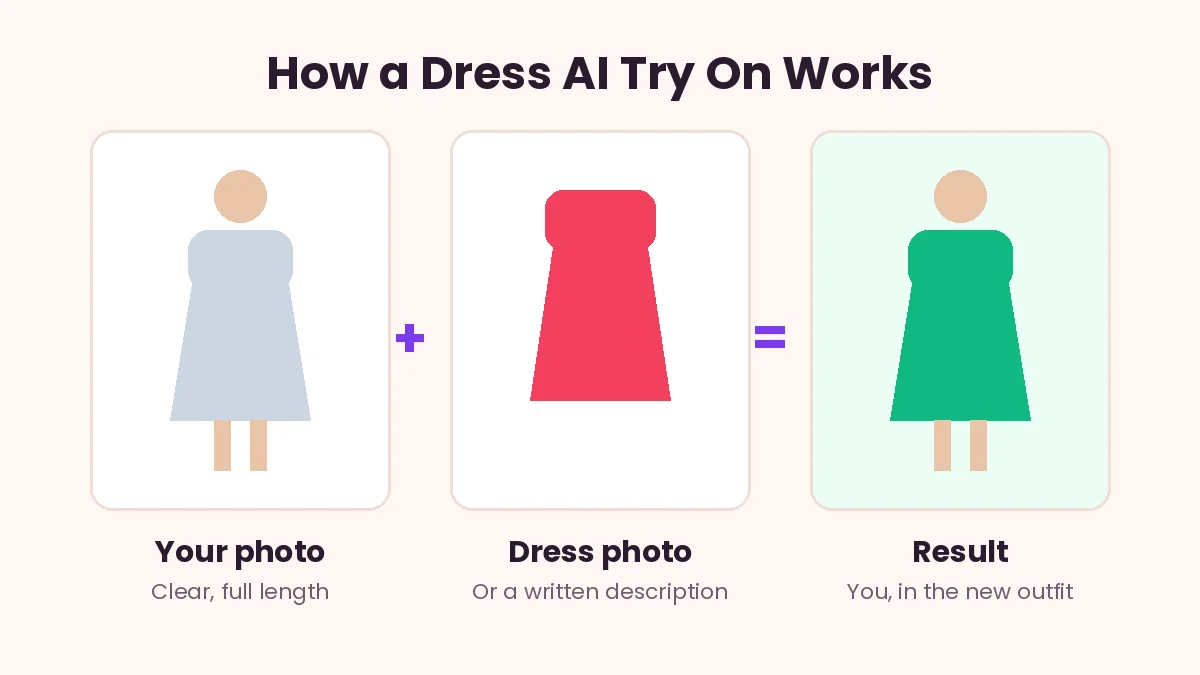 How an AI dress try on works with your photo and a dress photo