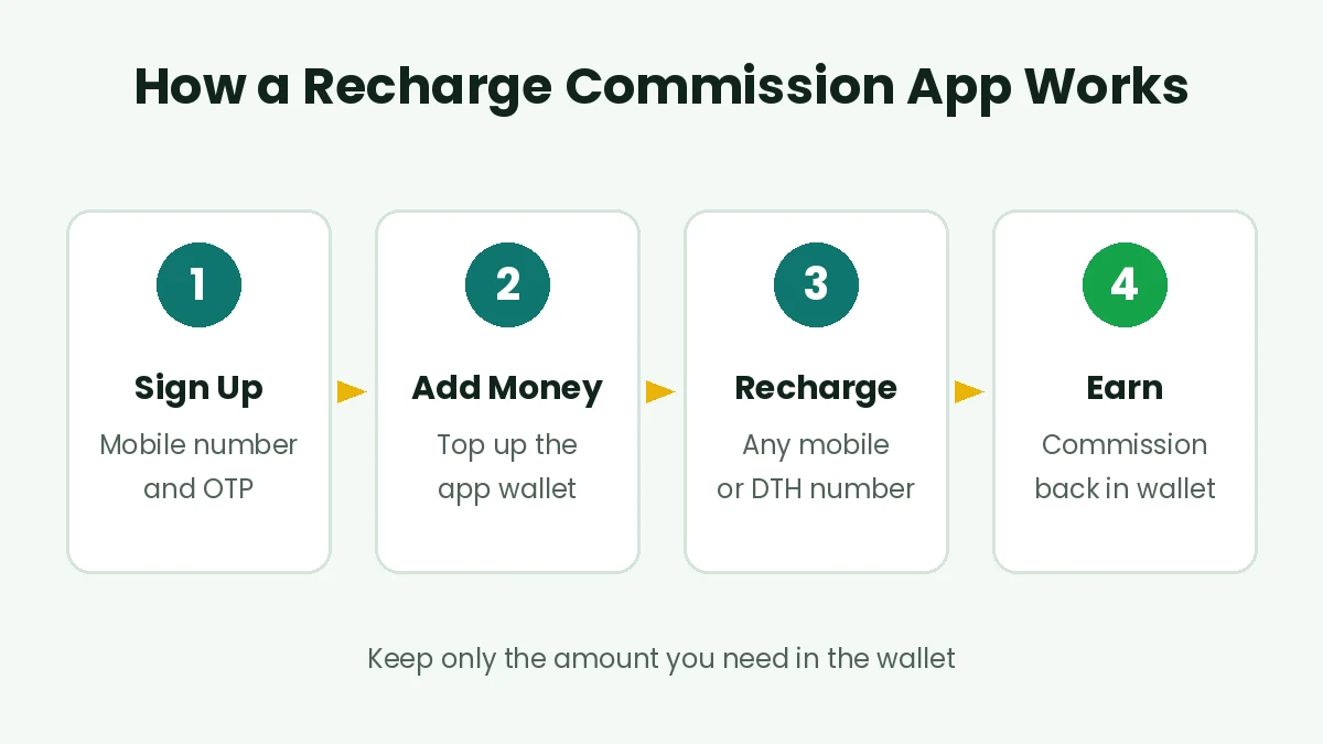 How a recharge commission app works in four steps from sign up to earning