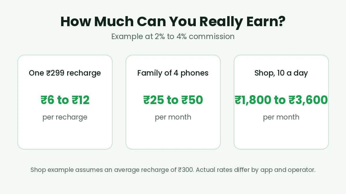 Recharge commission app earnings example for one recharge, a family and a shop