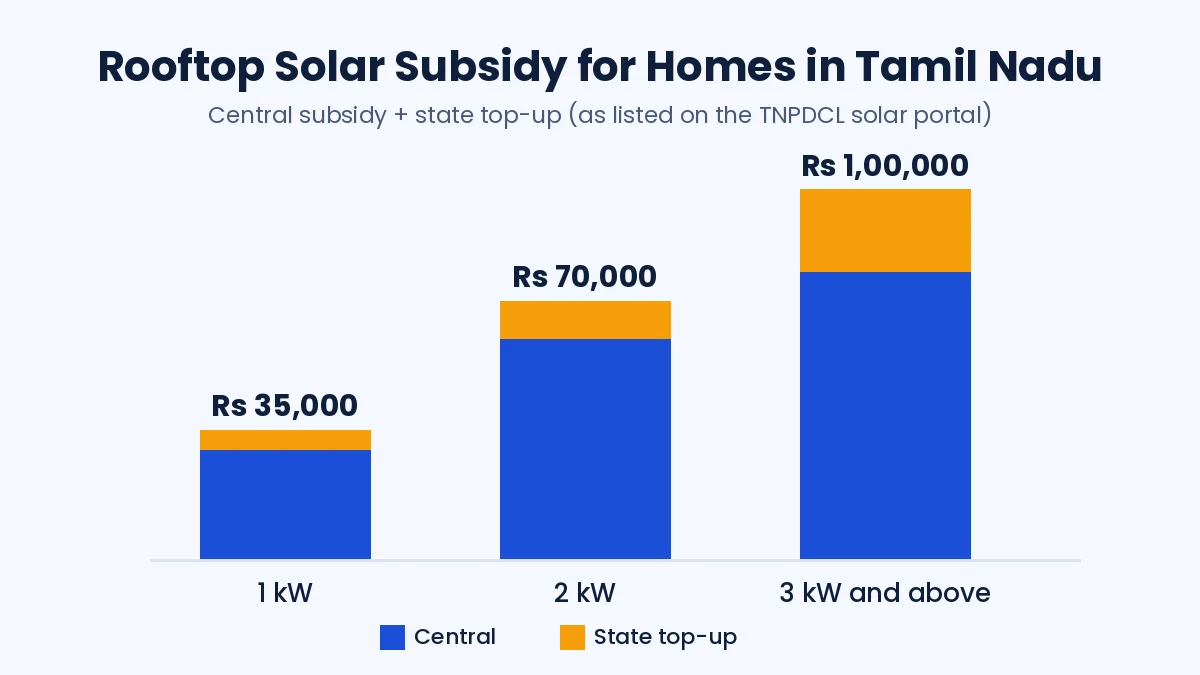 Tamil Nadu solar subsidy amount for 1 kW, 2 kW and 3 kW rooftop solar