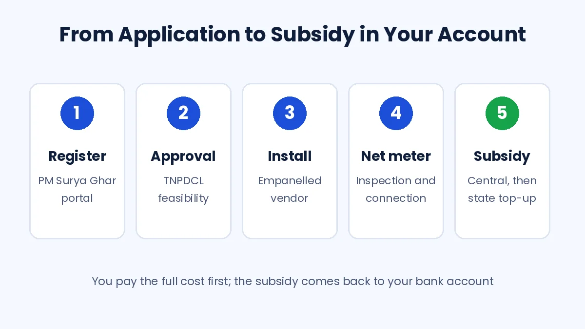 Tamil Nadu solar subsidy application process from registration to bank credit
